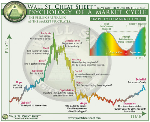Psychology of Market Cycles
