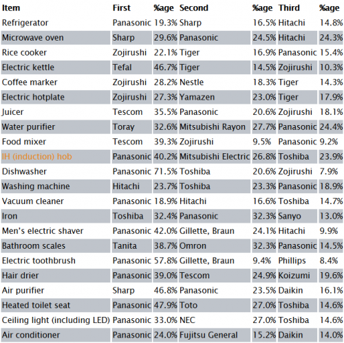 Japan's best-selling home appliance brands of 2011
