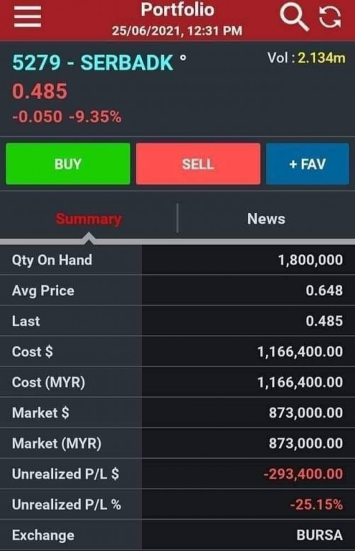 Share price serbadk Serba Dinamik