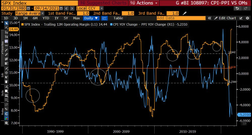 CPI vs PPI