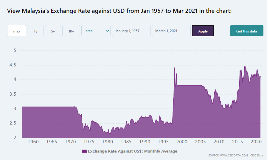 usd-ke-ringgit-malaysia-tukaran-mata-wang-dollar-to-rm-myr