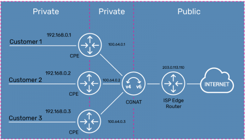 cgnat implementation of nat444 800px