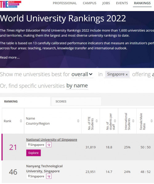 times higher education university rankings 2022