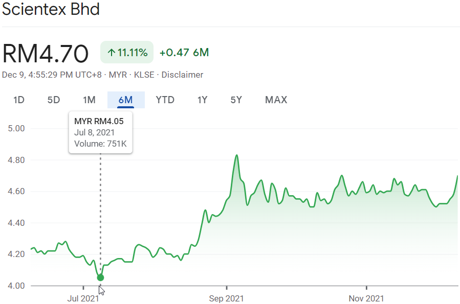 2021 12 09 17 17 21 Scientex Bhd (SCIENTX) Stock Price & News Google ...