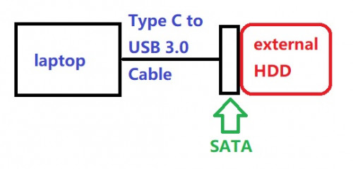 sata