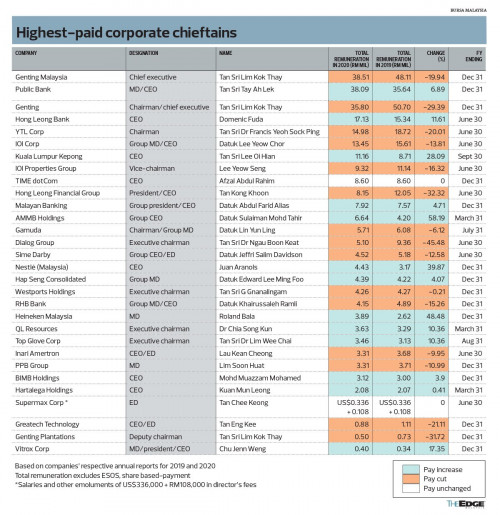 CS2 Table 1 Tem1370 Theedgemarkets Pictr