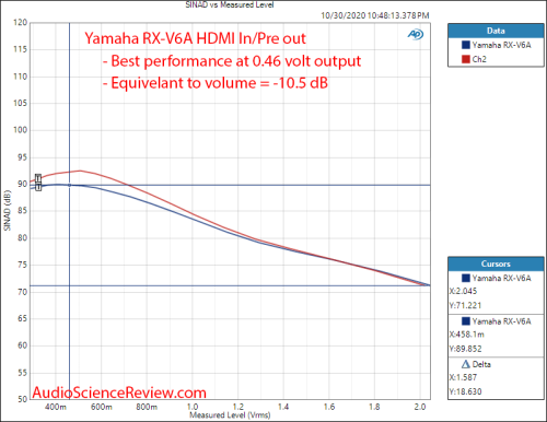 RX V6A 7.2 Channel AV Receiver with 8K HDMI DAC THD+N vs Output Level Audio Meaurements