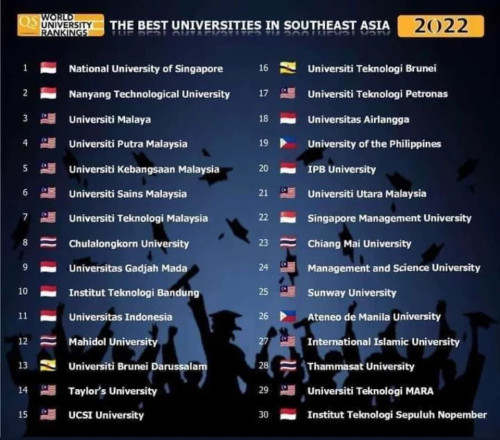 The Best Universities In Southeast Asia