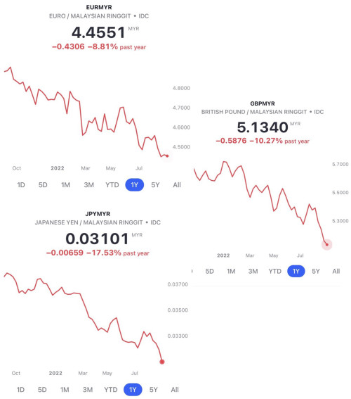 What Happen With EUR MYR Conversion Rate what-happen-with-eur-myr-conversion-rate