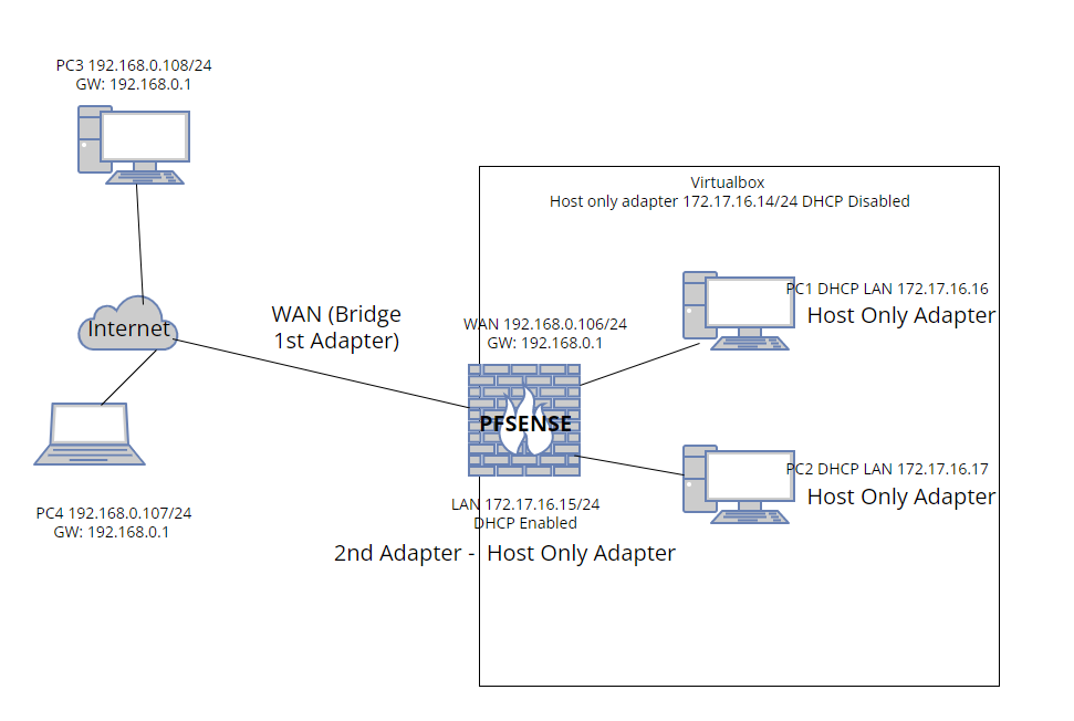 Need help for pfsense setup behind a LAN network - Networking