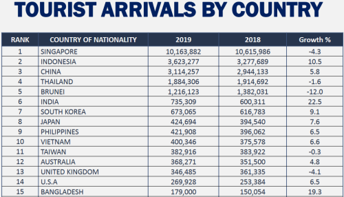 Screenshot 2023 01 04 at 12 23 58 PowerPoint Presentation Tourism Profile 2019.pdf