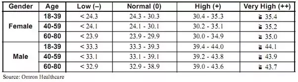 Any good reference about muscle mass chart?