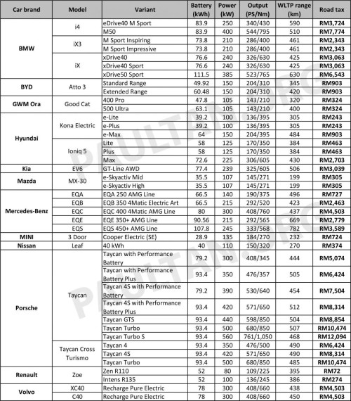 EV road tax current vehicles in Malaysia Jan 27 2023 1 1200x1367