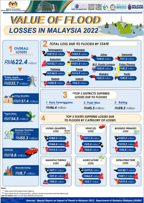 Infografik Laporan Khas Impak Banjir 2022 BI 3  Pictr.com