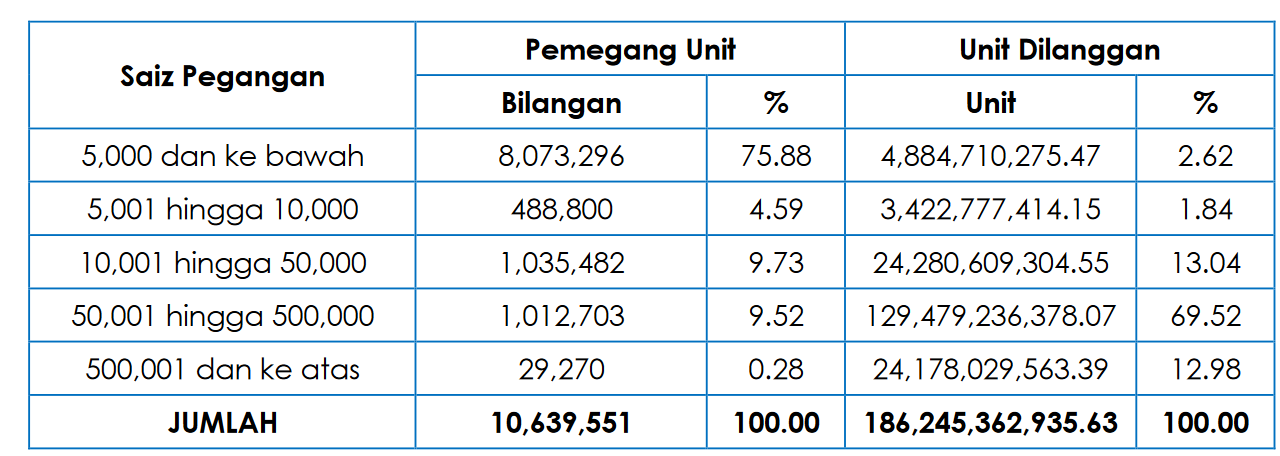 Statistics released by EPF revealed some