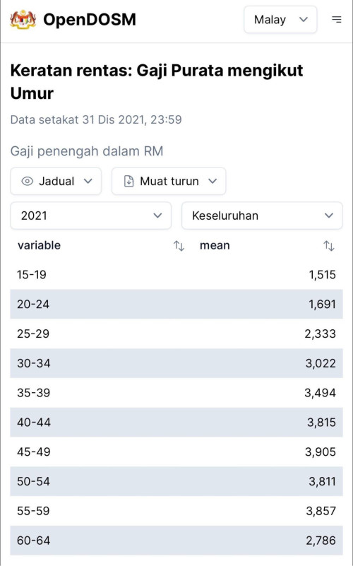 Gaji purata by age group according to DOSM