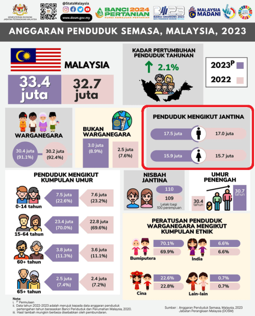 Malaysia shortage of women