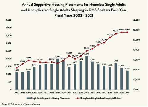 Annual Supportive Housing Placements Single Adults 1