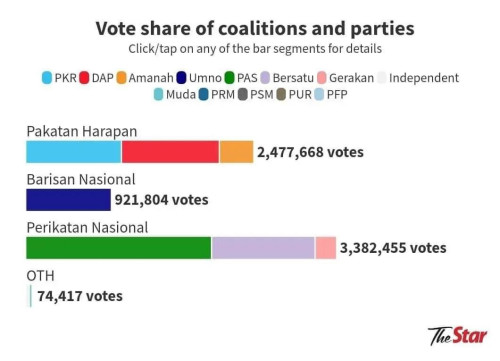 Popular Vote PHBN vs PN