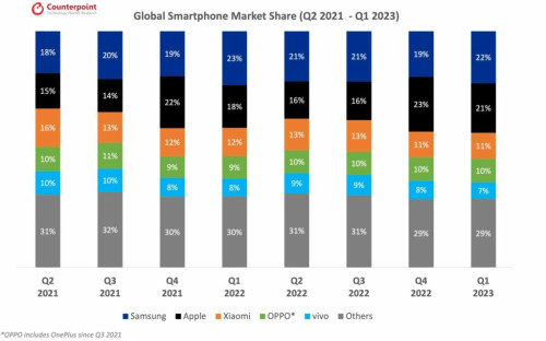 Global Smartphone Market Share Q1 2023 1024x638