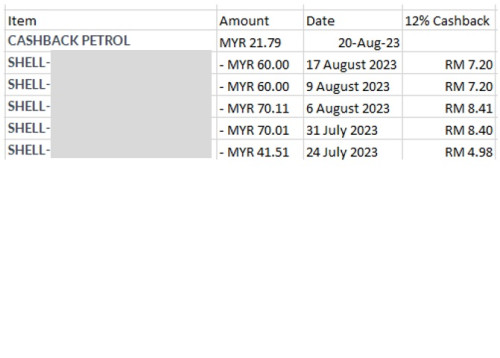 Shell spending