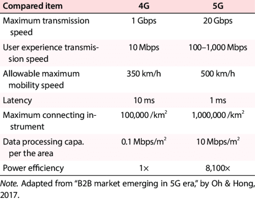 Comparison of 4G and 5G technologies