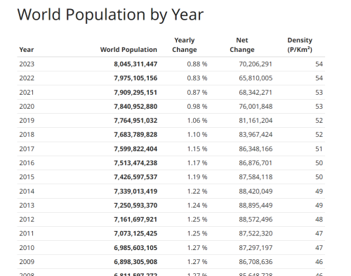 world population