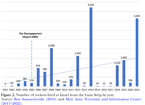 Rocket Attacks fired at Israel from the Gaza Strip by year