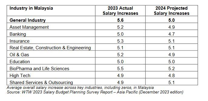 Malaysian Salaries Expectedly To Rise 5 This Year   EyGEB1 