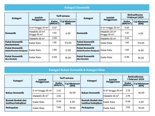 Tarif baru Air Selangor