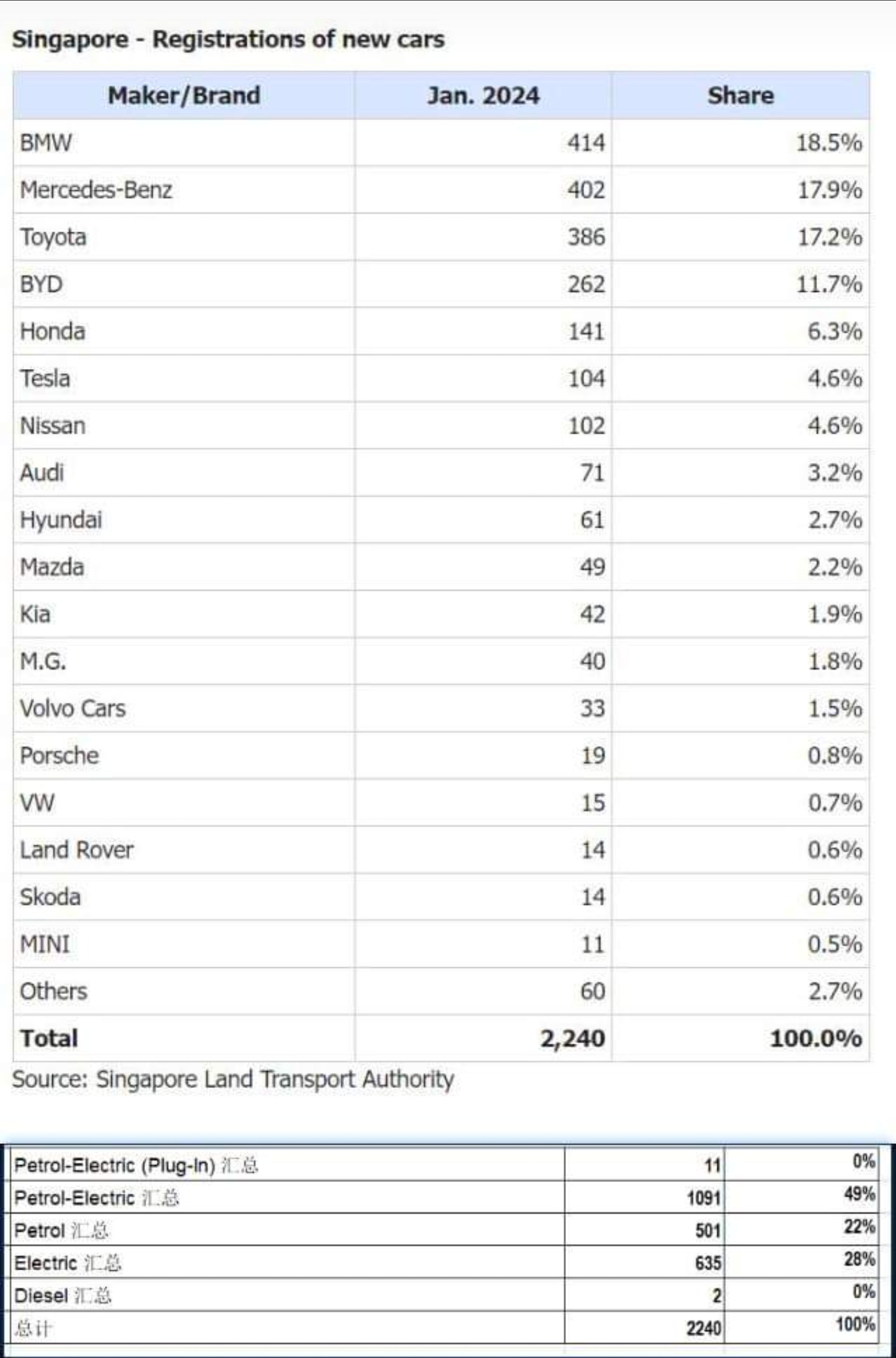 SG top selling car 2024