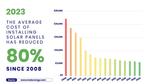 Screenshot 2024 03 24 at 13 38 46 “Shining a Light on Solar Panel Costs A Decade of Transformation (