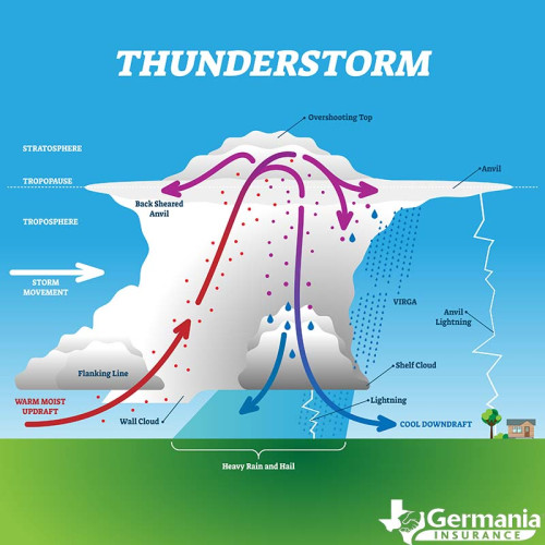 how do thunderstorms form thunderstorm formation