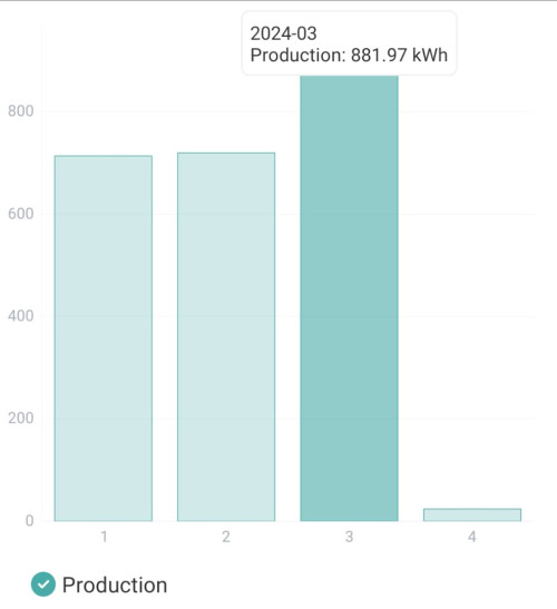 solar generation mar24