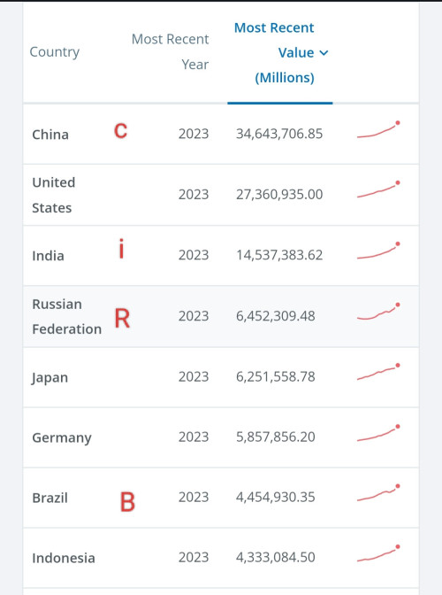 Russia Overtook Japan As No.4 Largest Gdp(ppp)2023