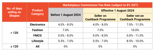 2024 07 17 13 19 20 Marketplace Commission Fees Shopee MY Seller Education Hub