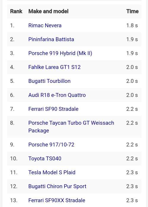 My Fastest Ranking World fastest car ranking 2024