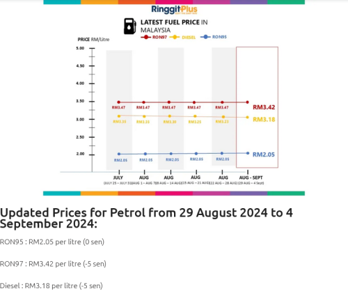 Screenshot 2024 08 28 at 21 33 10 Petrol Price Malaysia Live Updates (RON95 RON97 & Diesel)