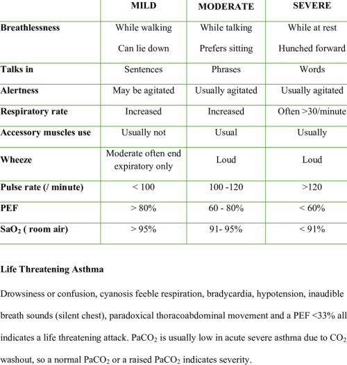 Levels of Severity of Asthma Exacerbations