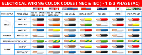 Electrical Wiring Color Codes NEC IEC Single Phase Three Phase AC