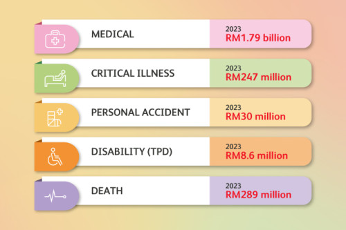 Claims Payout 2023 H2 amount paid by claim type 666x444