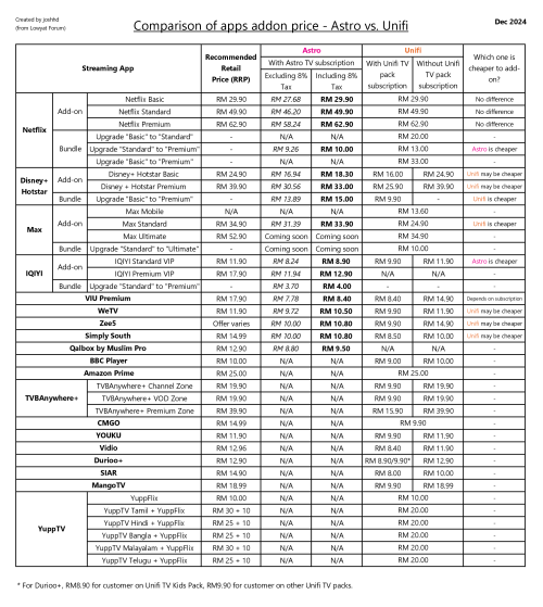 Comparison of apps addon price Astro vs. Unifi (Dec 2024)