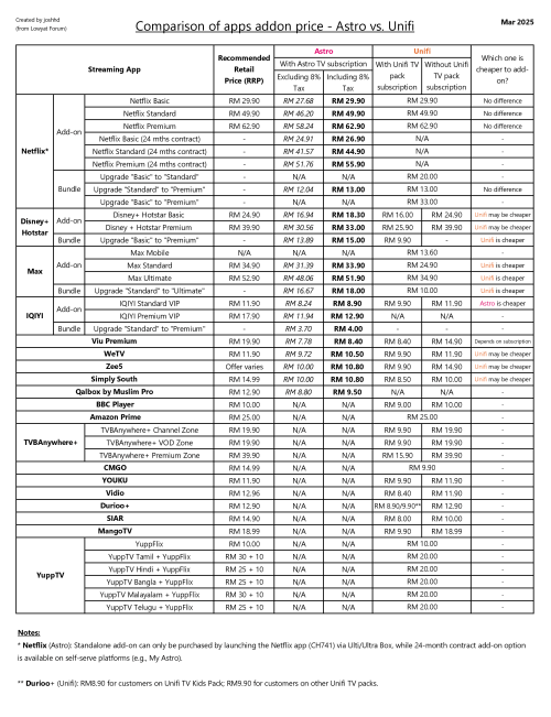 2025 3 Comparison of apps addon price Astro vs Unifi