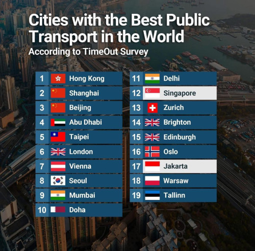 Cities with the best public transport in the world