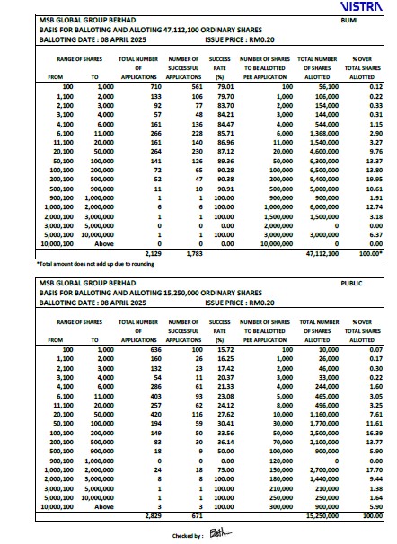 IPO : MSB Global Group Berhad