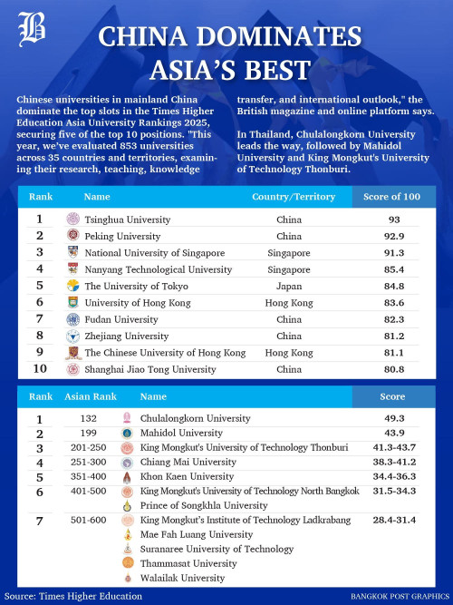 Asia university ranking 2025