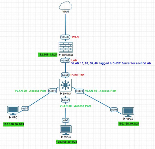 opnsense lab test 29.04.2025 2