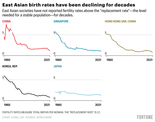 Screenshot 2025 06 30 at 22 26 16 East Asia’s baby bonuses aren’t solving falling birth rates Fortun