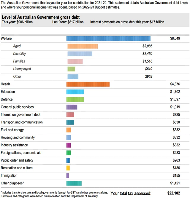 Explained: Where do your taxes go?