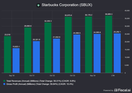 Starbucks Corporation SBUX